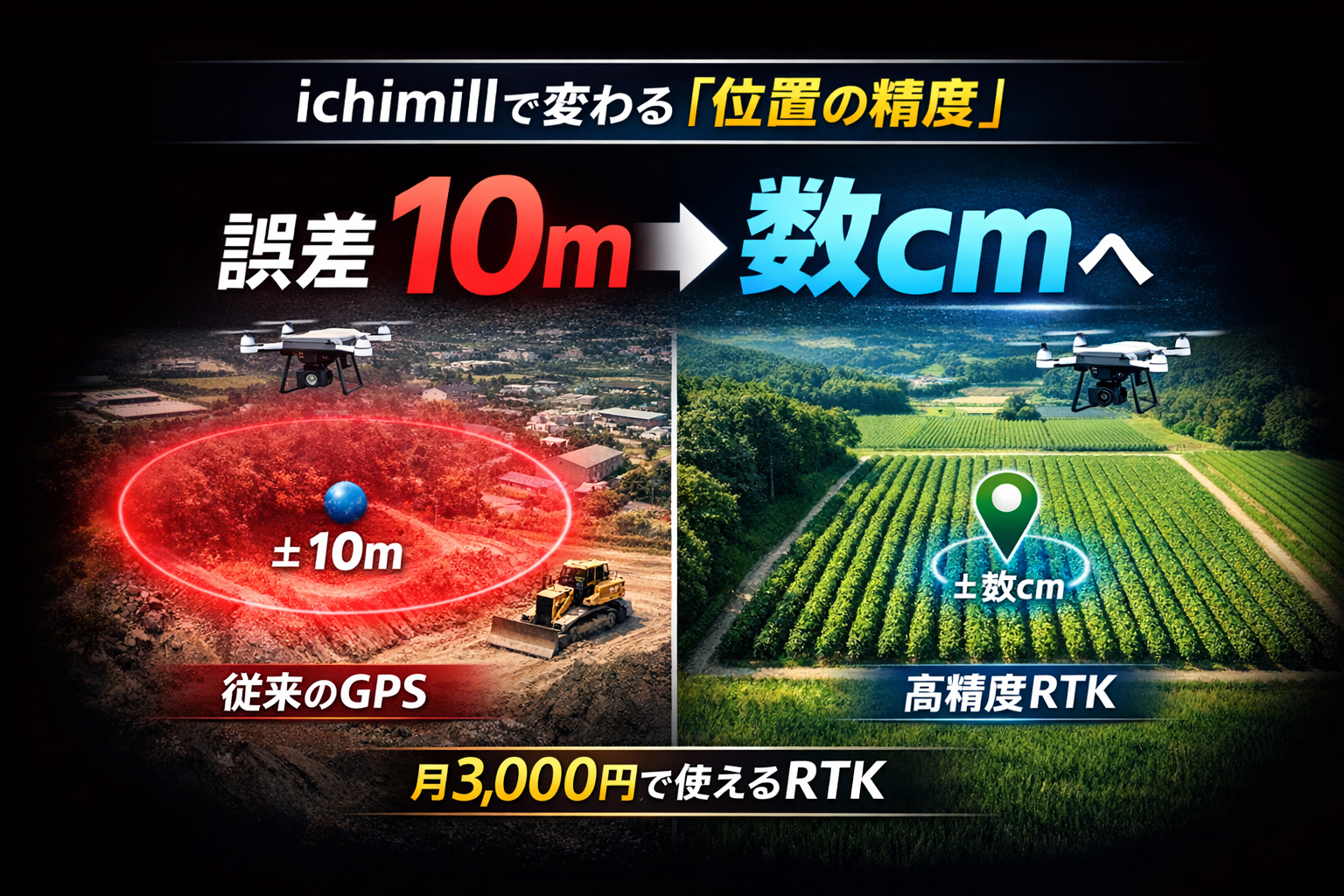 RTKによる高精度測位と従来GPSの誤差比較（10mから数cmへの進化を示す図）